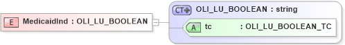 XSD Diagram of MedicaidInd in schema xmlife2_20_01_xsd (Acord - Life, Annuity & Health Standards Program)