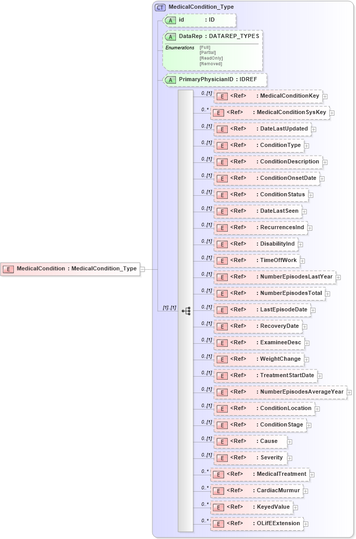 XSD Diagram of MedicalCondition in schema xmlife2_20_01_xsd (Acord - Life, Annuity & Health Standards Program)