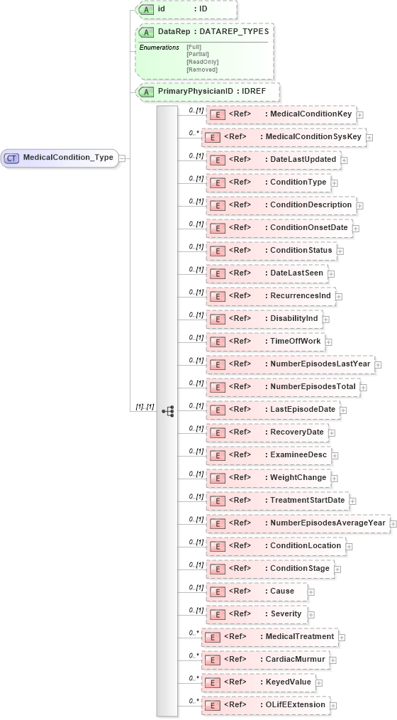 XSD Diagram of MedicalCondition_Type in schema xmlife2_20_01_xsd (Acord - Life, Annuity & Health Standards Program)