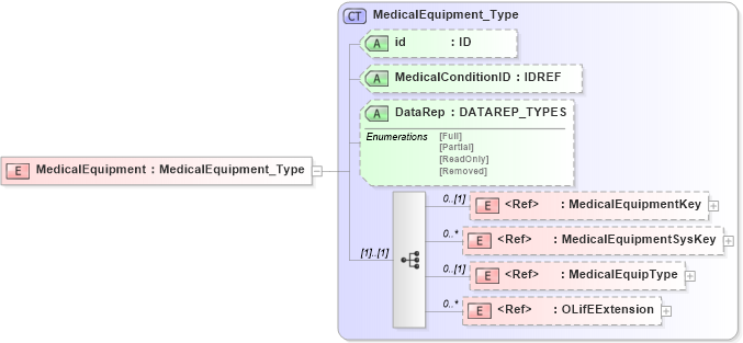 XSD Diagram of MedicalEquipment in schema xmlife2_20_01_xsd (Acord - Life, Annuity & Health Standards Program)