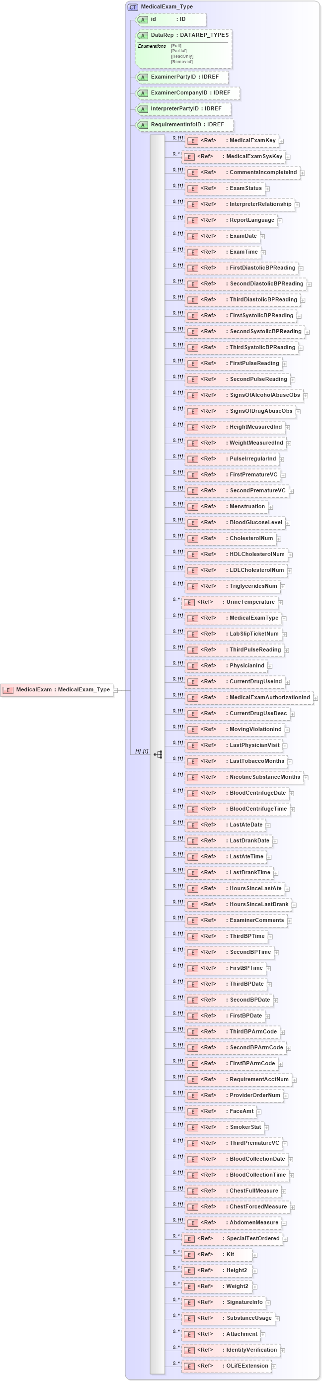 XSD Diagram of MedicalExam in schema xmlife2_20_01_xsd (Acord - Life, Annuity & Health Standards Program)