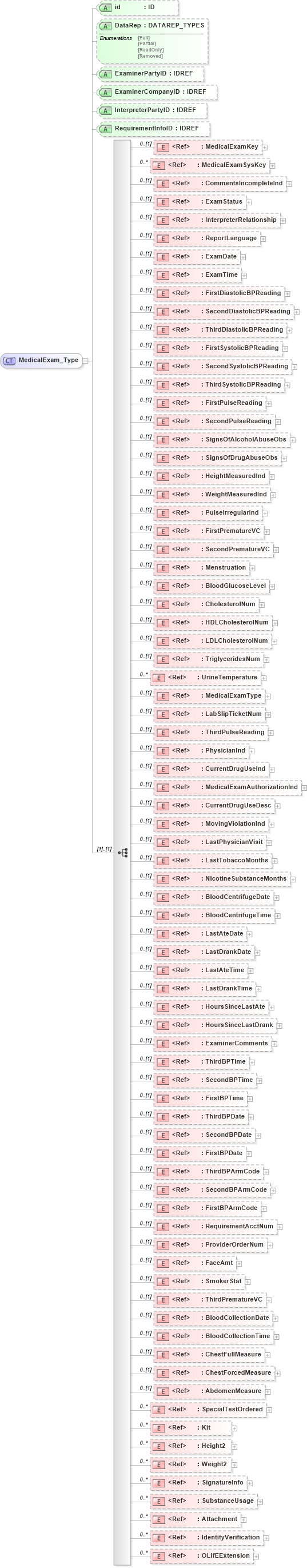 XSD Diagram of MedicalExam_Type in schema xmlife2_20_01_xsd (Acord - Life, Annuity & Health Standards Program)