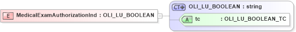 XSD Diagram of MedicalExamAuthorizationInd in schema xmlife2_20_01_xsd (Acord - Life, Annuity & Health Standards Program)