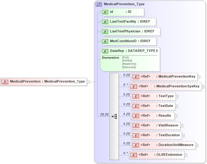 XSD Diagram of MedicalPrevention in schema xmlife2_20_01_xsd (Acord - Life, Annuity & Health Standards Program)