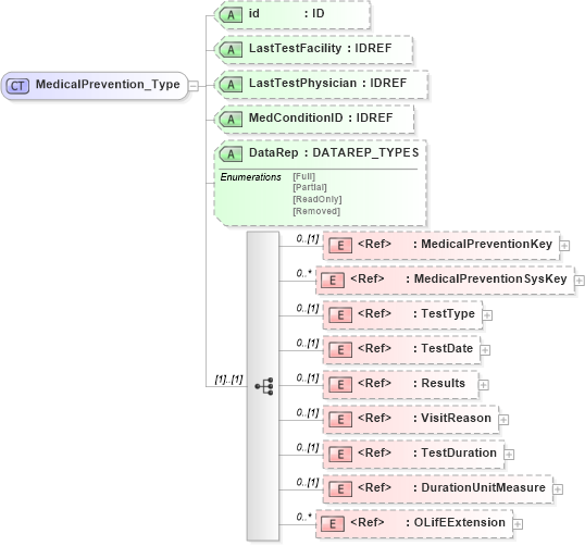 XSD Diagram of MedicalPrevention_Type in schema xmlife2_20_01_xsd (Acord - Life, Annuity & Health Standards Program)