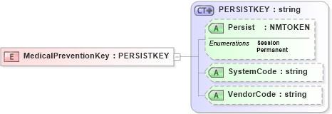 XSD Diagram of MedicalPreventionKey in schema xmlife2_20_01_xsd (Acord - Life, Annuity & Health Standards Program)