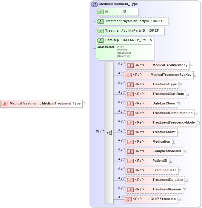 XSD Diagram of MedicalTreatment in schema xmlife2_20_01_xsd (Acord - Life, Annuity & Health Standards Program)