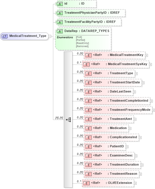 XSD Diagram of MedicalTreatment_Type in schema xmlife2_20_01_xsd (Acord - Life, Annuity & Health Standards Program)