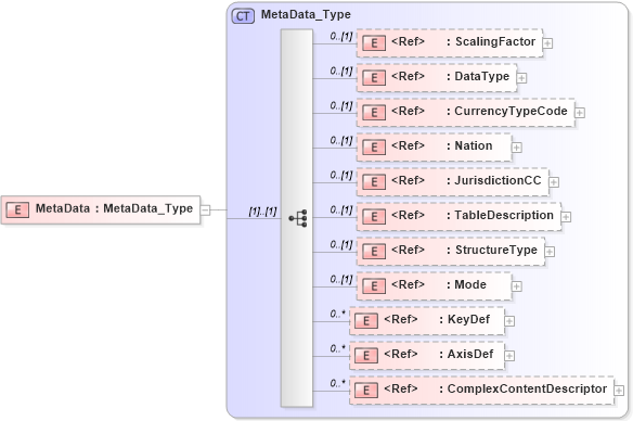 XSD Diagram of MetaData in schema xtbml2_20_01_xsd (Acord - Life, Annuity & Health Standards Program)