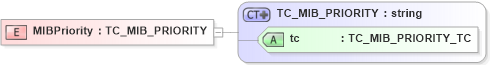 XSD Diagram of MIBPriority in schema txlife2_20_01_xsd (Acord - Life, Annuity & Health Standards Program)