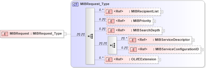 XSD Diagram of MIBRequest in schema txlife2_20_01_xsd (Acord - Life, Annuity & Health Standards Program)