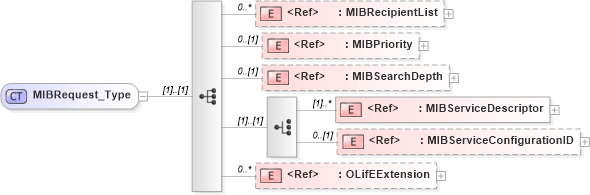 XSD Diagram of MIBRequest_Type in schema txlife2_20_01_xsd (Acord - Life, Annuity & Health Standards Program)