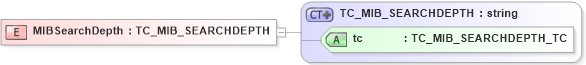 XSD Diagram of MIBSearchDepth in schema txlife2_20_01_xsd (Acord - Life, Annuity & Health Standards Program)