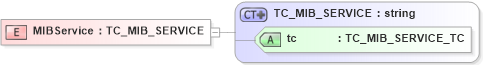 XSD Diagram of MIBService in schema txlife2_20_01_xsd (Acord - Life, Annuity & Health Standards Program)