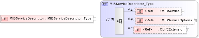XSD Diagram of MIBServiceDescriptor in schema txlife2_20_01_xsd (Acord - Life, Annuity & Health Standards Program)