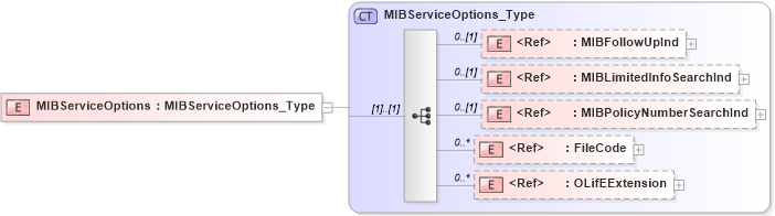 XSD Diagram of MIBServiceOptions in schema txlife2_20_01_xsd (Acord - Life, Annuity & Health Standards Program)
