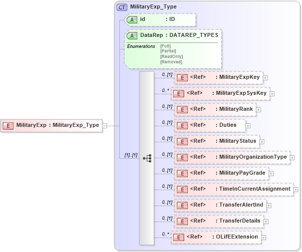 XSD Diagram of MilitaryExp in schema xmlife2_20_01_xsd (Acord - Life, Annuity & Health Standards Program)