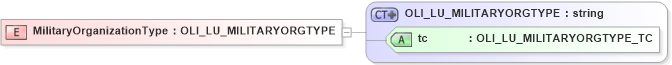 XSD Diagram of MilitaryOrganizationType in schema xmlife2_20_01_xsd (Acord - Life, Annuity & Health Standards Program)