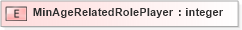 XSD Diagram of MinAgeRelatedRolePlayer in schema xmlife2_20_01_xsd (Acord - Life, Annuity & Health Standards Program)