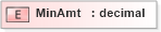 XSD Diagram of MinAmt in schema xmlife2_20_01_xsd (Acord - Life, Annuity & Health Standards Program)