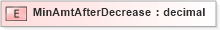 XSD Diagram of MinAmtAfterDecrease in schema xmlife2_20_01_xsd (Acord - Life, Annuity & Health Standards Program)