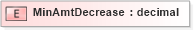 XSD Diagram of MinAmtDecrease in schema xmlife2_20_01_xsd (Acord - Life, Annuity & Health Standards Program)