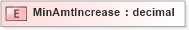 XSD Diagram of MinAmtIncrease in schema xmlife2_20_01_xsd (Acord - Life, Annuity & Health Standards Program)