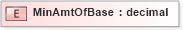 XSD Diagram of MinAmtOfBase in schema xmlife2_20_01_xsd (Acord - Life, Annuity & Health Standards Program)