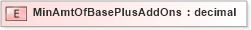 XSD Diagram of MinAmtOfBasePlusAddOns in schema xmlife2_20_01_xsd (Acord - Life, Annuity & Health Standards Program)