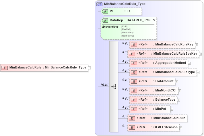 XSD Diagram of MinBalanceCalcRule in schema xmlife2_20_01_xsd (Acord - Life, Annuity & Health Standards Program)
