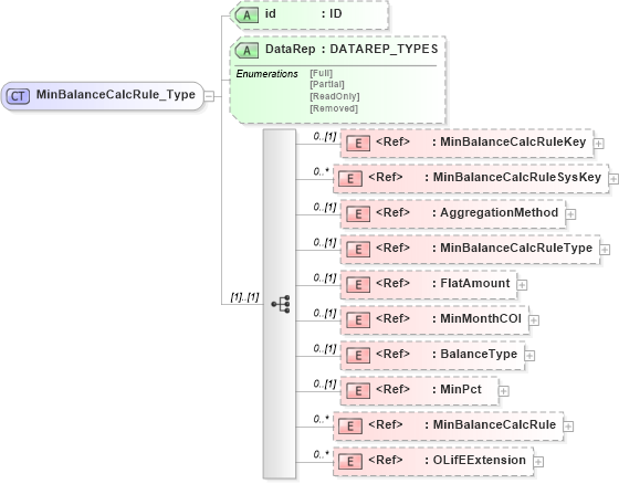 XSD Diagram of MinBalanceCalcRule_Type in schema xmlife2_20_01_xsd (Acord - Life, Annuity & Health Standards Program)