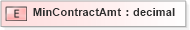 XSD Diagram of MinContractAmt in schema xmlife2_20_01_xsd (Acord - Life, Annuity & Health Standards Program)