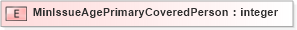 XSD Diagram of MinIssueAgePrimaryCoveredPerson in schema xmlife2_20_01_xsd (Acord - Life, Annuity & Health Standards Program)