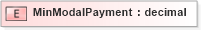 XSD Diagram of MinModalPayment in schema xmlife2_20_01_xsd (Acord - Life, Annuity & Health Standards Program)