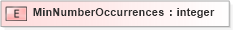 XSD Diagram of MinNumberOccurrences in schema xmlife2_20_01_xsd (Acord - Life, Annuity & Health Standards Program)
