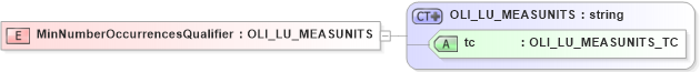 XSD Diagram of MinNumberOccurrencesQualifier in schema xmlife2_20_01_xsd (Acord - Life, Annuity & Health Standards Program)