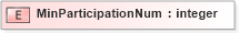 XSD Diagram of MinParticipationNum in schema xmlife2_20_01_xsd (Acord - Life, Annuity & Health Standards Program)