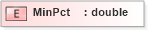 XSD Diagram of MinPct in schema xmlife2_20_01_xsd (Acord - Life, Annuity & Health Standards Program)