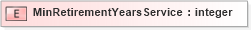 XSD Diagram of MinRetirementYearsService in schema xmlife2_20_01_xsd (Acord - Life, Annuity & Health Standards Program)