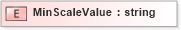 XSD Diagram of MinScaleValue in schema xtbml2_20_01_xsd (Acord - Life, Annuity & Health Standards Program)