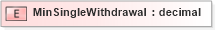 XSD Diagram of MinSingleWithdrawal in schema xmlife2_20_01_xsd (Acord - Life, Annuity & Health Standards Program)