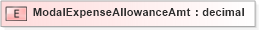 XSD Diagram of ModalExpenseAllowanceAmt in schema xmlife2_20_01_xsd (Acord - Life, Annuity & Health Standards Program)