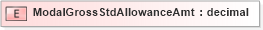 XSD Diagram of ModalGrossStdAllowanceAmt in schema xmlife2_20_01_xsd (Acord - Life, Annuity & Health Standards Program)