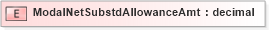 XSD Diagram of ModalNetSubstdAllowanceAmt in schema xmlife2_20_01_xsd (Acord - Life, Annuity & Health Standards Program)