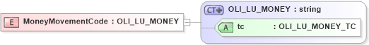 XSD Diagram of MoneyMovementCode in schema xmlife2_20_01_xsd (Acord - Life, Annuity & Health Standards Program)