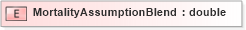 XSD Diagram of MortalityAssumptionBlend in schema xmlife2_20_01_xsd (Acord - Life, Annuity & Health Standards Program)