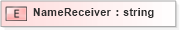 XSD Diagram of NameReceiver in schema xmlife2_20_01_xsd (Acord - Life, Annuity & Health Standards Program)