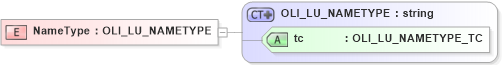 XSD Diagram of NameType in schema xmlife2_20_01_xsd (Acord - Life, Annuity & Health Standards Program)