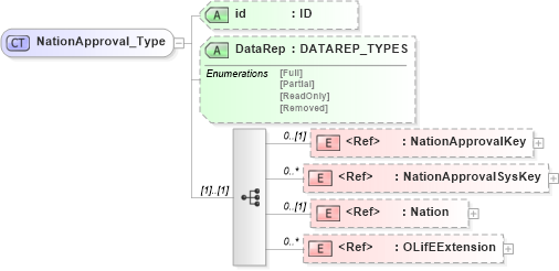 XSD Diagram of NationApproval_Type in schema xmlife2_20_01_xsd (Acord - Life, Annuity & Health Standards Program)