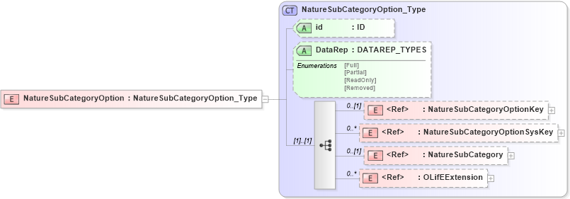 XSD Diagram of NatureSubCategoryOption in schema xmlife2_20_01_xsd (Acord - Life, Annuity & Health Standards Program)